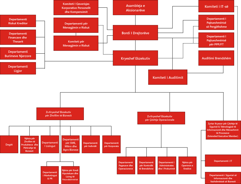 Struktura Organizative e Bankës